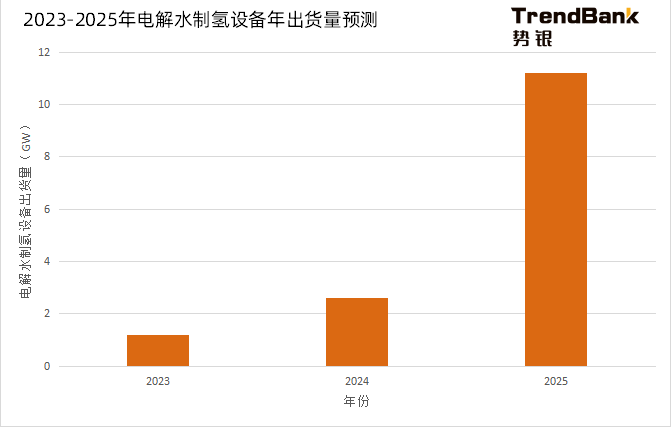 2025年電解水制氫設(shè)備出貨量將爆發(fā)，累計出貨量預(yù)計達(dá)到15GW